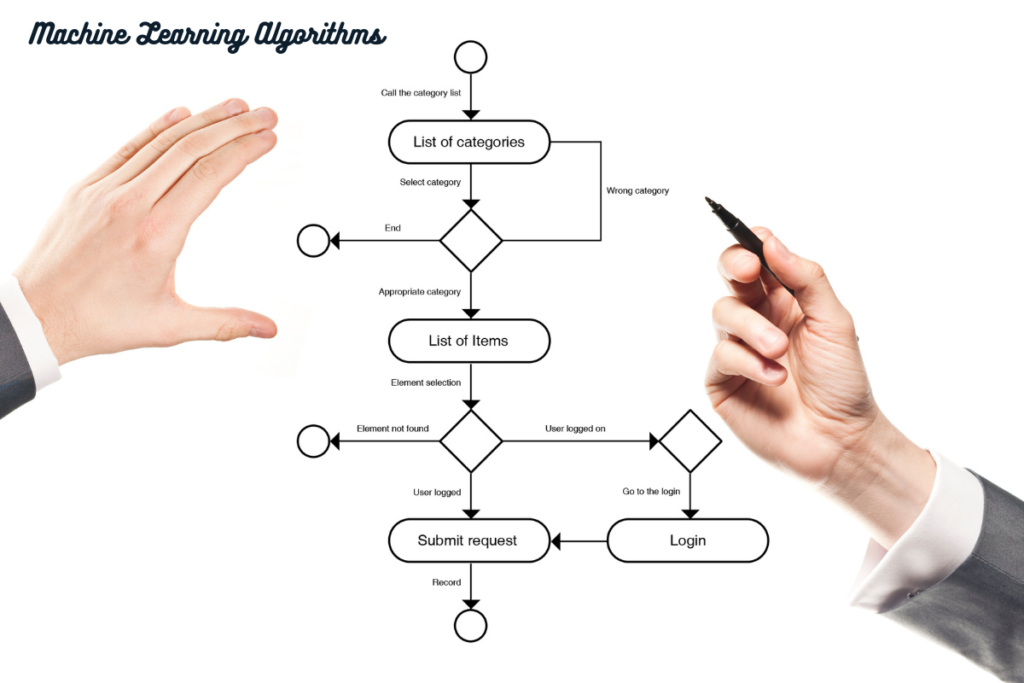 Machine Learning Algorithms