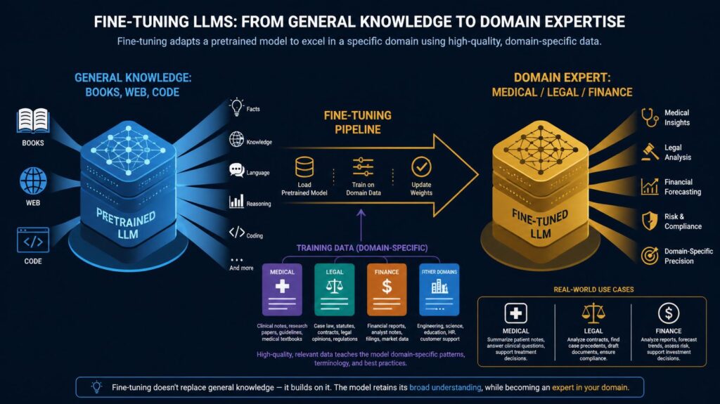 Fine-Tuning LLMs