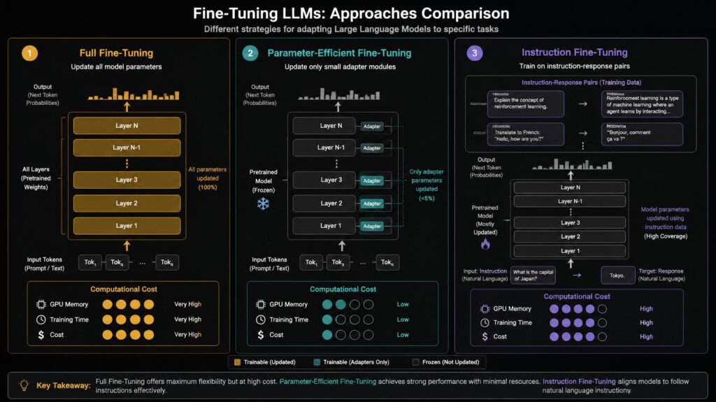 Fine-Tuning LLMs